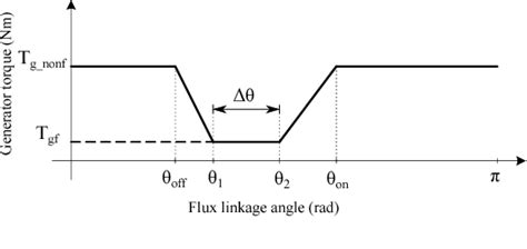 Figure 1 From Fault Tolerant Control Of A Blade Pitch Wind Turbine With