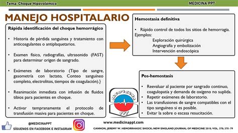 Choque Hipovolémico Afección De Emergencia Medicina Ppt