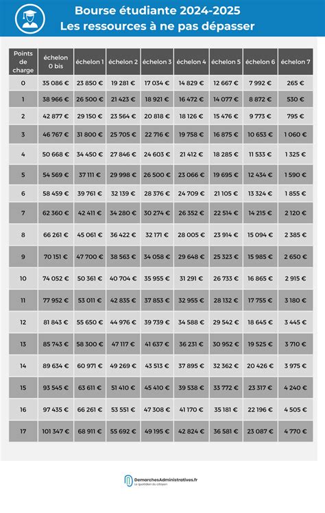 Bourse Tudiante Conditions Et Montants