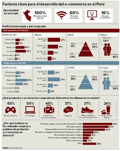 Comercio Electrónico En El Perú ¿cuál Es El Perfil Del Comprador