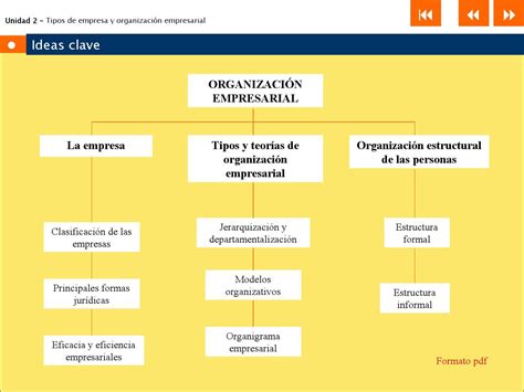 Tipos De Empresa Y Organizacion Empresarial By Macmillan Iberia Issuu