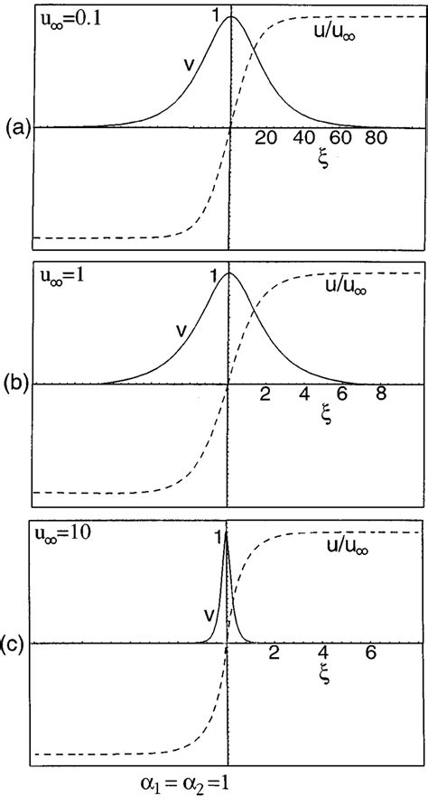 Amplitude Profiles Of The Dark Screening Soliton Dashed Curves And