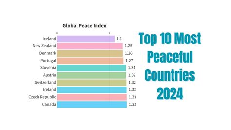 Top 10 Most Peaceful Countries 2024 Youtube