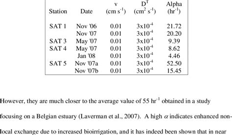 4: Results of the 1-D diffusion corrected equation model for ...