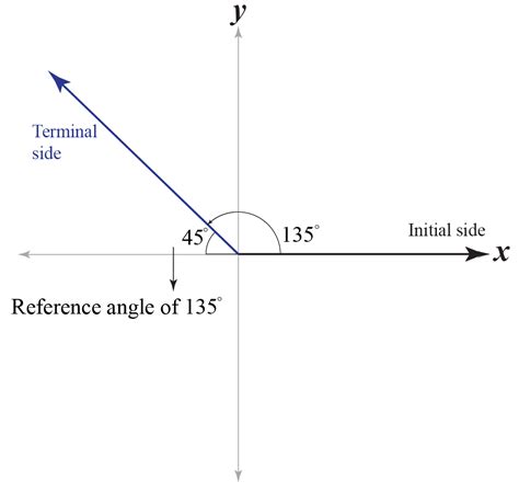 Reference Angle - Cuemath