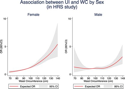 Association Between Ui And Wc By Sex In Hrs 20102018 Red Solid Lines