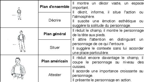 Les Diff Rents Plans Et Chelles Du Cadre Superprof