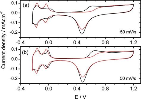 Cyclic Voltammograms Of A Polycrystalline Pt Electrode In A M