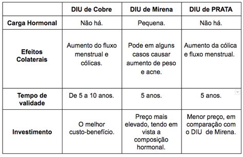 Qual é a Diferença Entre DIU Hormonal e Não Hormonal