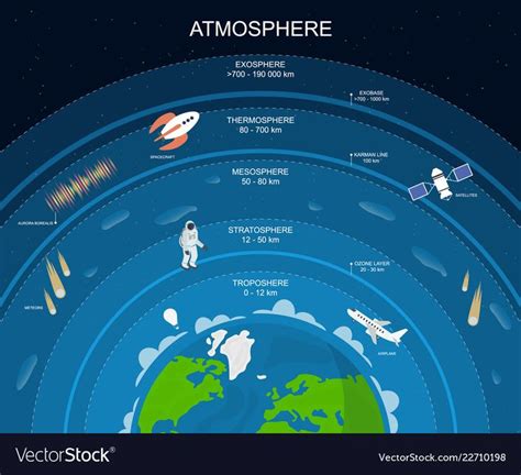 Cartoon Atmosphere Layers Card Poster Background Include of Exosphere,Thermosphere, Mesosphere ...