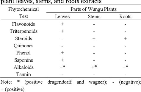 Table 1 From Phytochemical Screening Cytotoxicity Test And