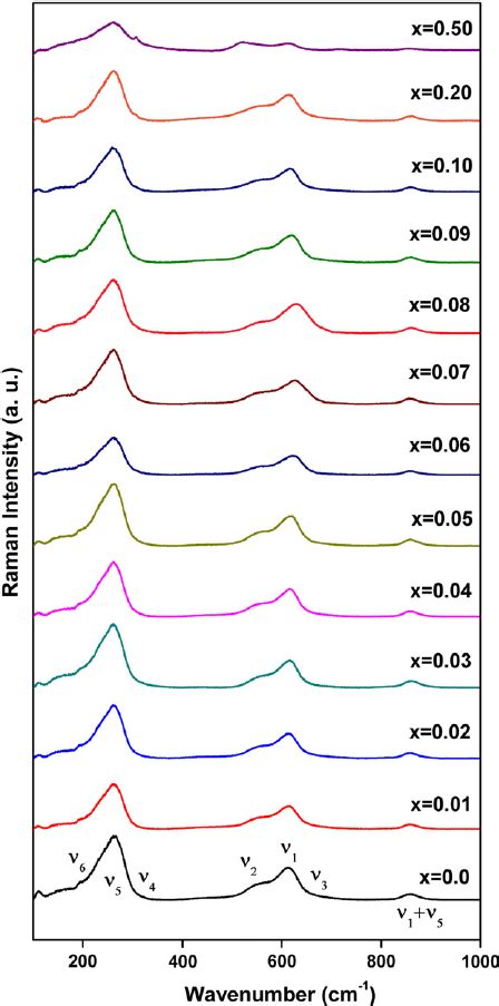 Room temperature Raman spectrum of 1 À x KNN e x BT ceramics