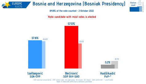 Europe Elects On Twitter Bosnia And Herzegovina Presidential