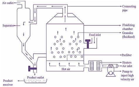 Fluidized Bed Dryer Line Diagram