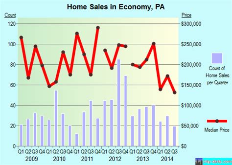 Economy, PA (Pennsylvania) Houses, Apartments, Rent, Mortgage Status ...