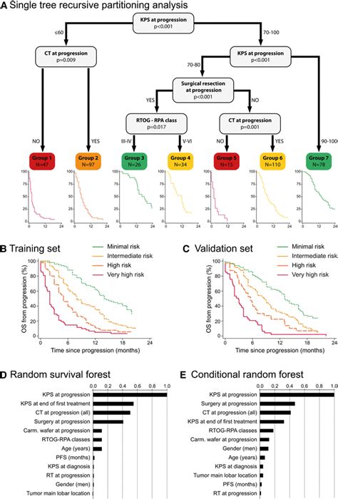 A Results For Single Decision Tree By Recursive Partitioning Analysis