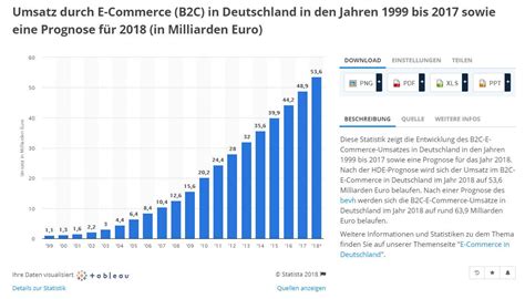 Der Online Handel Legt Im Vorjahresvergleich Um 11 6 Prozent Zu