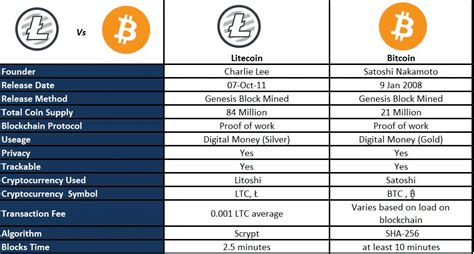 Litecoin And Bitcoin Top 10 Differences