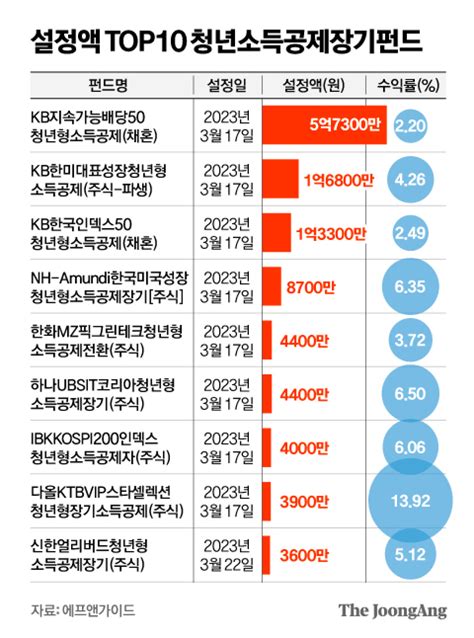 또 제외네 10년전 소득기준 그대로청년 외면받는 청년펀드 중앙일보