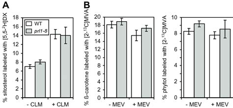 Incorporation Of Mva And Mep Pathway Precursors Into Sterols