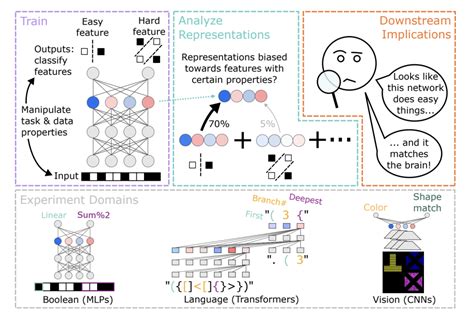 Inductive Biases In Deep Learning Understanding Feature Representation