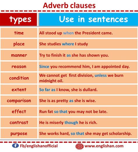 An Adverb Clause That Is Used To Describe Different Types Of Words