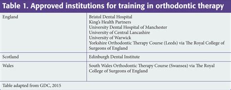 Becoming an orthodontic therapist - DentalNursing