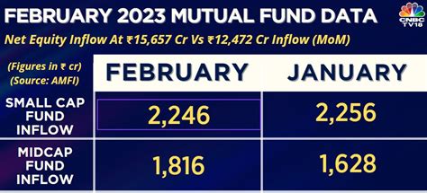 Cnbc Tv18 On Twitter February Mutual Fund Data Small Cap Fund Inflow At Rs 2 246 Cr Vs Rs