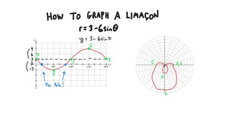 How To Graph A Limacon Youtube