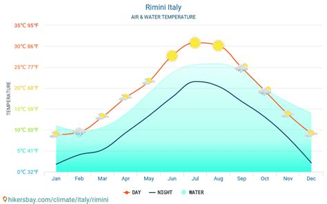 Rimini Italy weather 2023 Climate and weather in Rimini - The best time ...