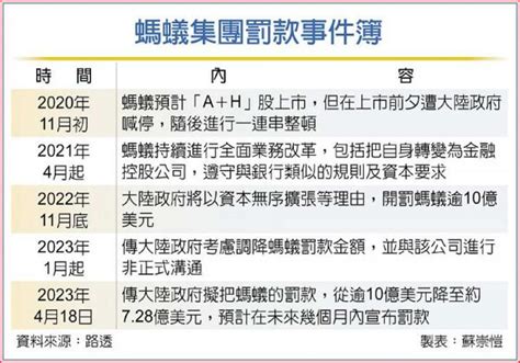 挺民企信心 陸傳調降螞蟻罰款 兩岸 工商時報