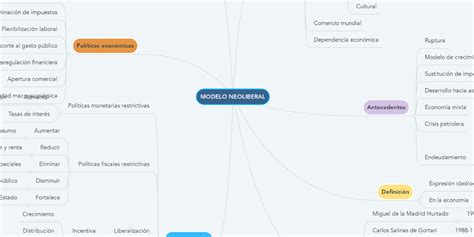 Modelo Neoliberal Mindmeister Mapa Mental