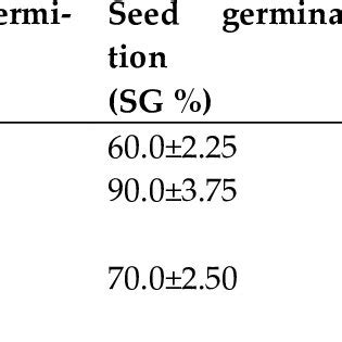 Effects Of Liquid And Carrier Based Biofertilizer On Seed Germination