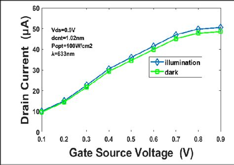 Transfer Characteristics Of Dmg Cntfet Device Under Dark And