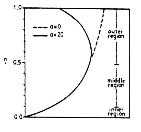 Vertical Distribution Of Longitudinal Velocity Lee Yu And Hsieh 1990