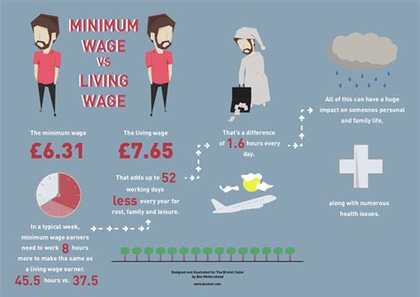 Living Wage Infographic Time And Money The Bristol Cable