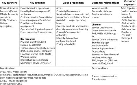 Canvas Models For Insurance Companies Download Scientific Diagram