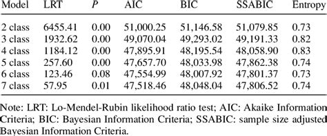 Fit Indices For The Latent Class Analysis Of The Audit Download Table