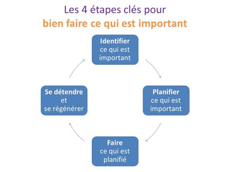 Mieux Gérer Son Temps Pour Mieux Travailler Et Coopérer