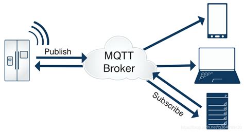 【物联网】mqtt协议如何查看mqtt传输的数据 Csdn博客