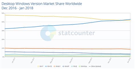 Statcounter Windows Finally Overtakes Windows