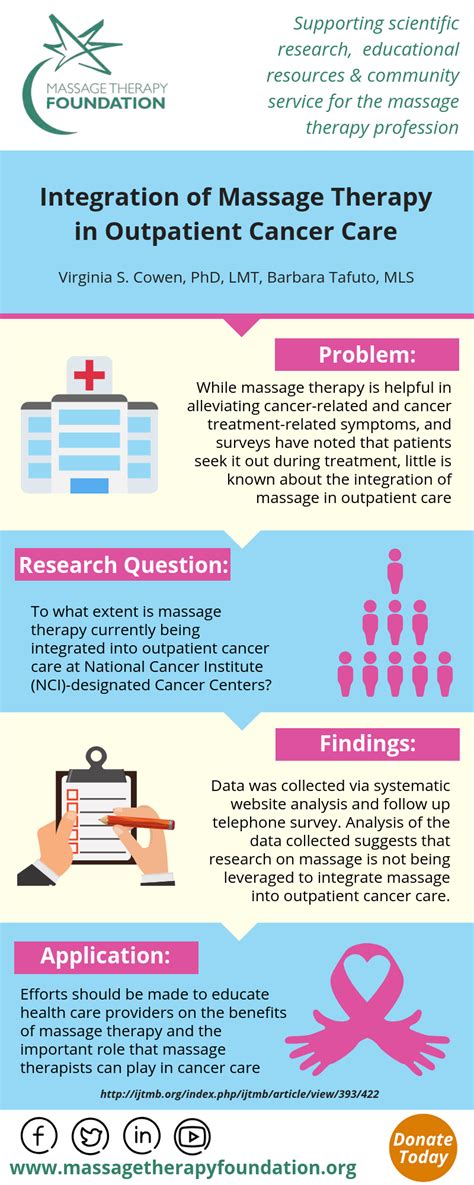 Massage Tutorial Infographic