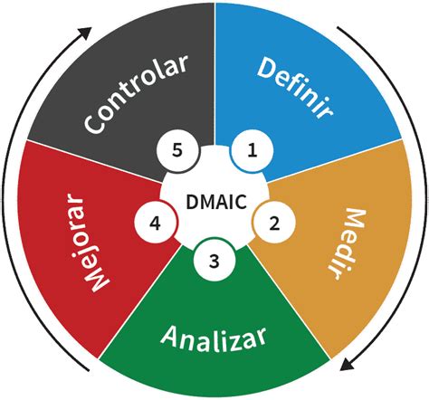 Dmaic Como La Herramienta Para Resolver Problemas