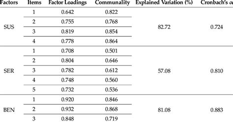 Factor Analysis And Reliability Analysis Of Each Variable Download