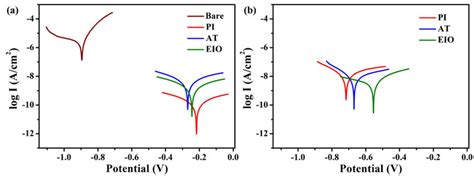 Tafel Plots For The PI AT And EIO Coatings Measured In 3 5 Wt NaCl