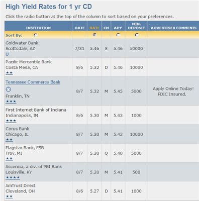 Mish's Global Economic Trend Analysis: High Rate CDs and other Moral ...