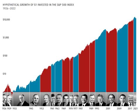 Presidential Elections And The Market