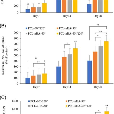 The Gene Expression Levels Of Alp Runx2 And Ocn The Pcl‐nha‐60°120