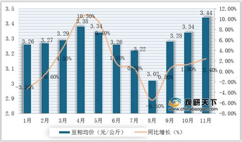 2020年我国饲料养殖行业现状及竞争：政策环境良好 市场集中度较低观研报告网