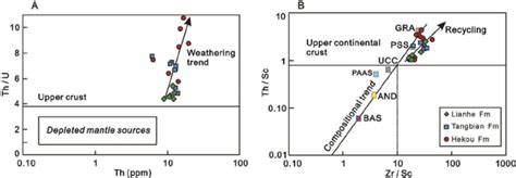 Discrimination Diagrams Illustrating The Sedimentary Provenance For The